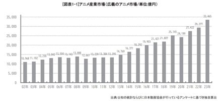 AJA: Anime Industry Grew by 14.3% to New Record High in 2023