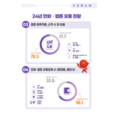 KOMACON Report: Number of Webtoon Titles Dropped by Nearly 7% in 2024