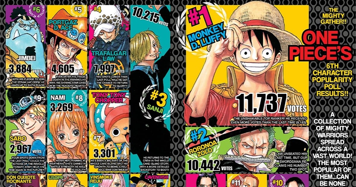 Luffy Tops One Piece S 6th Character Popularity Poll Interest Anime News Network
