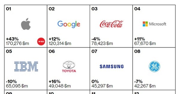 Nintendo Drops From List of Top 100 Brands - News - Anime News Network