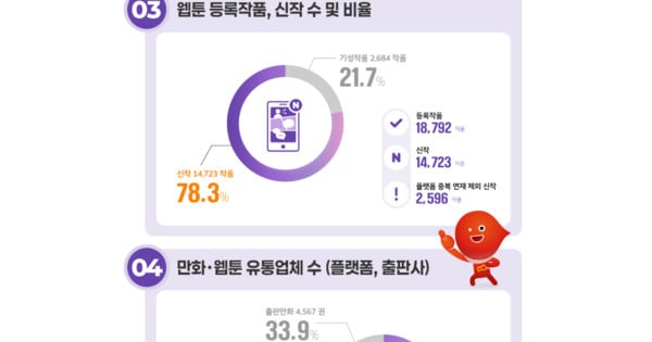 KOMACON Listing: Number of Webtoon Titles Dropped by When it comes to 7% in 2024 thumbnail