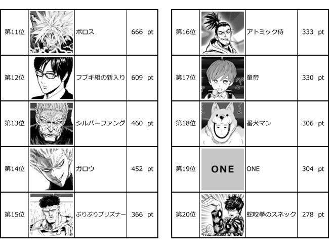 Saitama Ranks #1 In One-Punch Man Character Poll - Interest - Anime