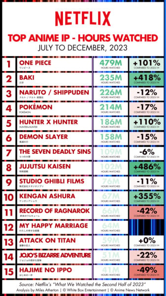 top-anime-ip-netflix-2023-2h-by-total-hours.png